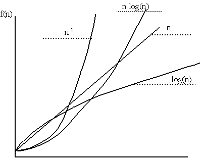 Big-O Notation